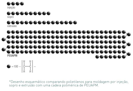 Cadeia Molecular Polietilenos